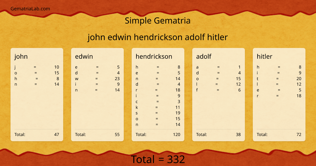 john edwin hendrickson adolf hitler in simple Gematria